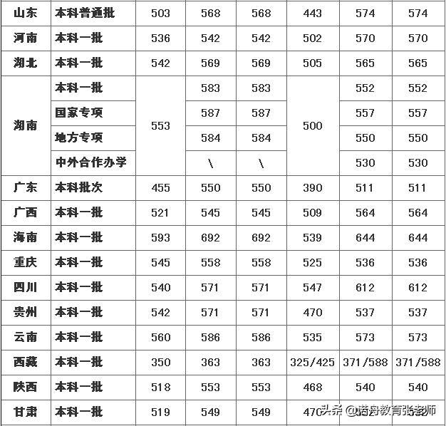 长沙理工大学2019年录取分数线
