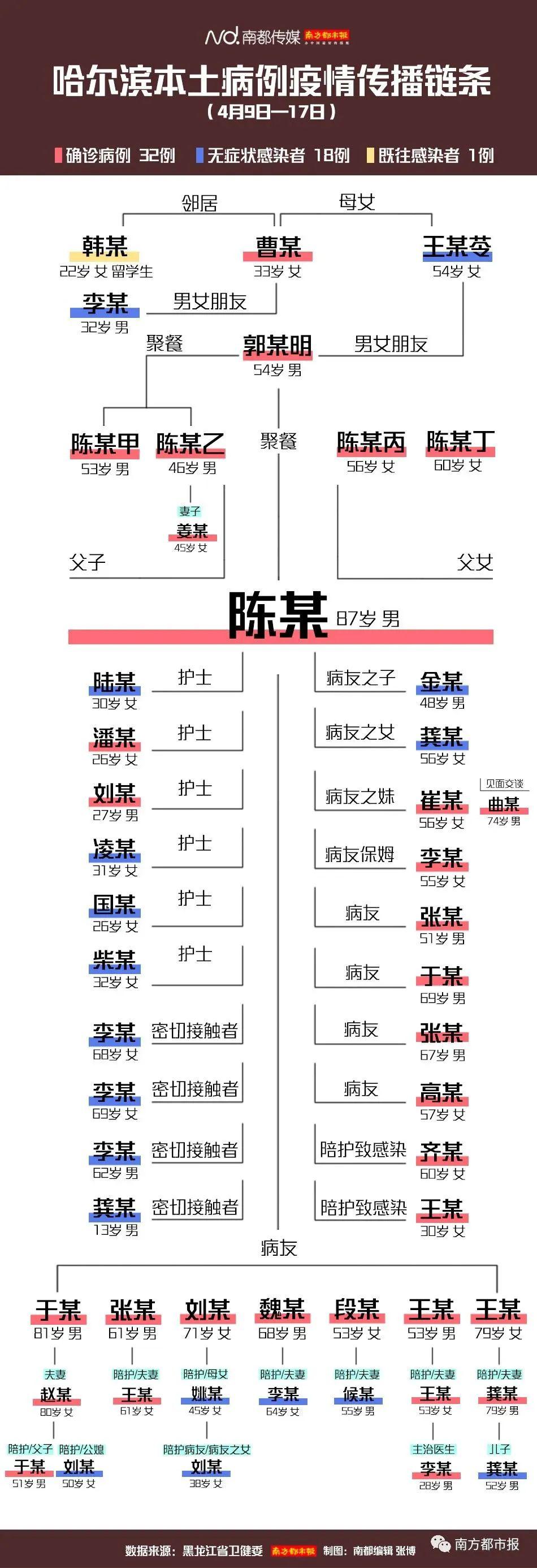 与这一波从美国返回哈尔滨的22岁女留学生韩某引发的本土疫情传播有关