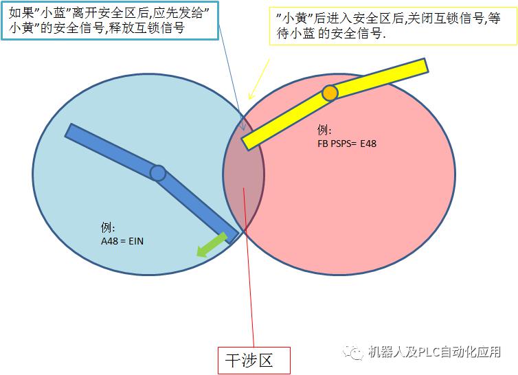 关于plc队机器人之间互锁控制