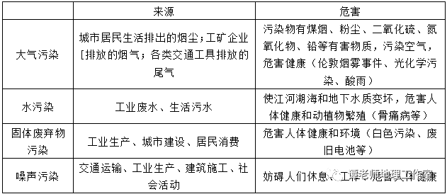 人口和城市高频考点_人口和城市的思维导图