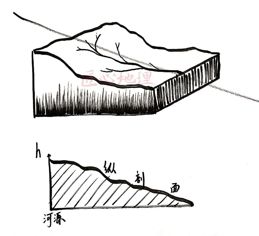 河流纵剖面示意图