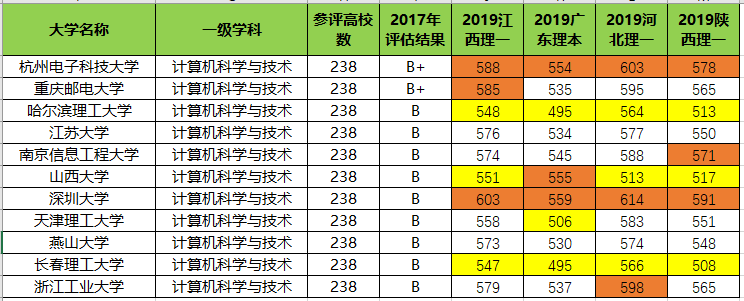 『高薪』不比985、211差，毕业有高薪！学计算机最好的11所普通大学