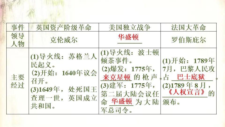 中考历史一轮:世界近代史《资本主义制度的初步确立》