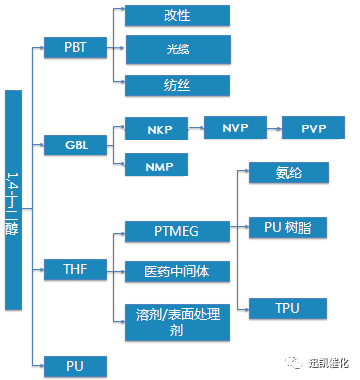 可降解塑料的大力发展将会为惨烈的bdo14丁二醇市场带来春天