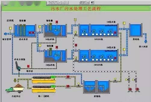 38sbr污水处理工艺39a2o工艺流程图40污水处理的plc自控系统41gw-t型