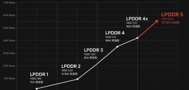 和LPDDR4X是什么意思,有什么区别?