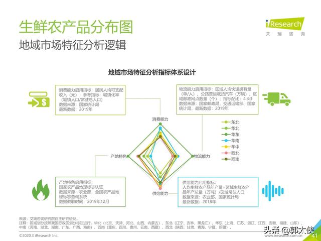 艾瑞中国生鲜农产品供应链研究报告