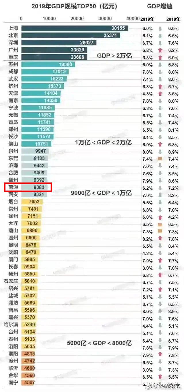 1953年南通gdp_江苏当年三线小城,如今大翻身GDP比肩新一线,还是我国长寿之都