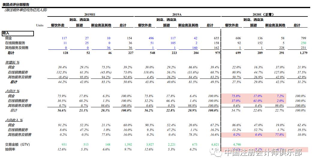 干货美团财务模型及美团的危与机