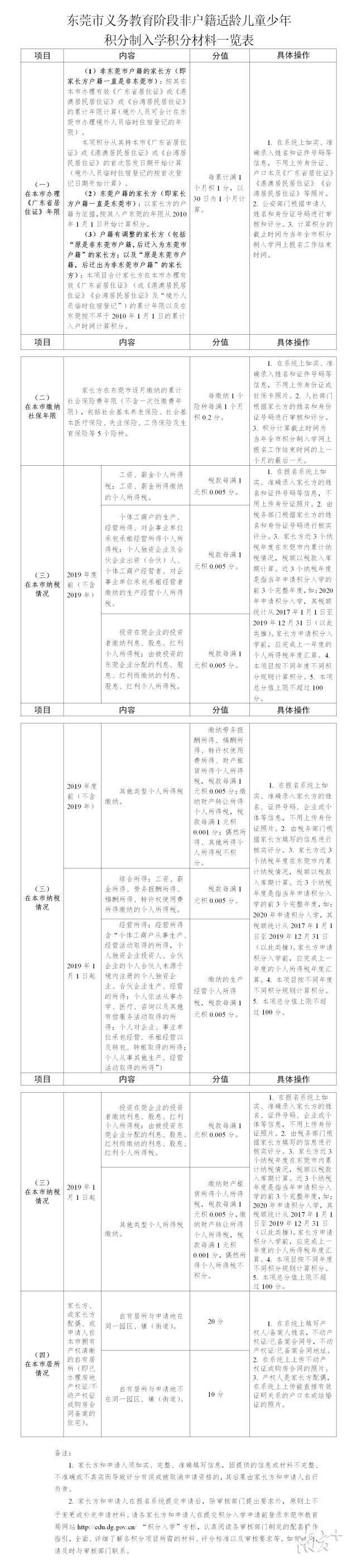 2020中堂积分入学积_2020年东莞积入学六大变化提前了解!