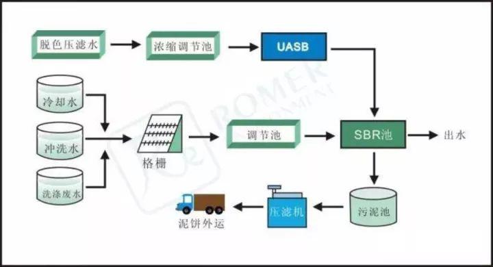 干货丨62个水处理工艺流程图汇总,抓紧收藏!