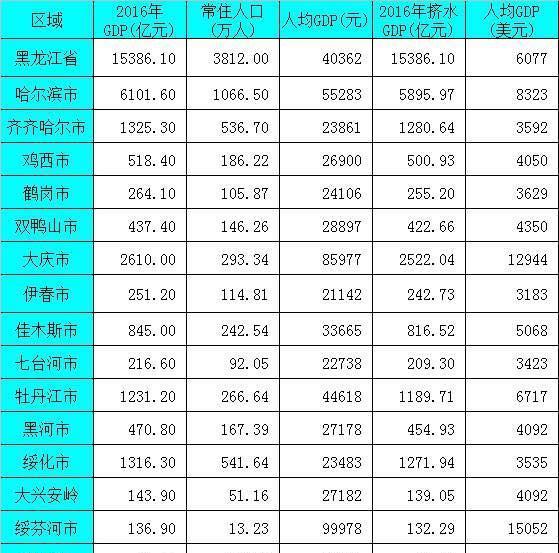 黑龙江经济总量全国排名_黑龙江科技大学(3)