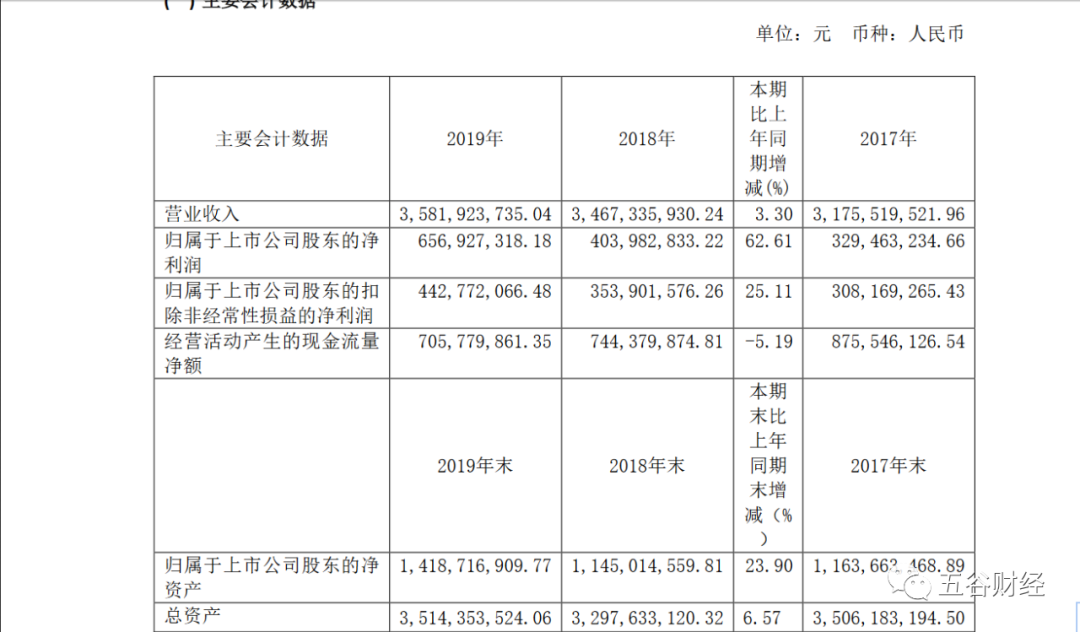 重庆市2020年一季度_重庆啤酒2020年二季度净利增长39%,董秘认为下半年走势存在不确定...