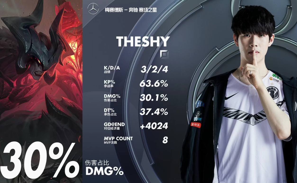 lpl:theshy剑魔被疯狂针对?即便如此,也阻止不了爆炸输出