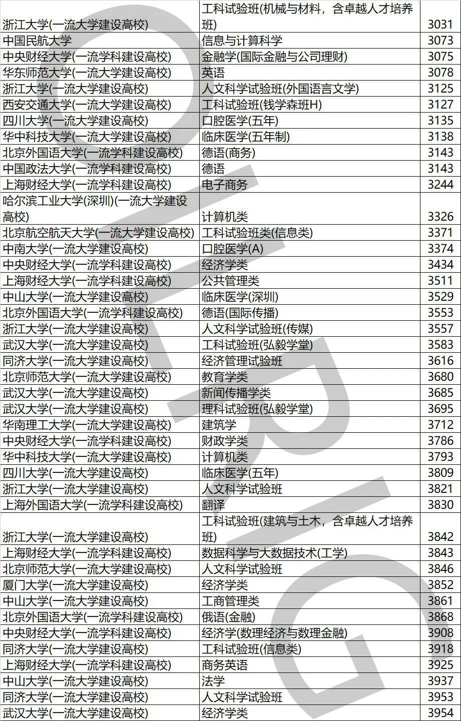 『浙大』排名多少才能上浙大？聚焦丨浙江三位一体测试时间已定