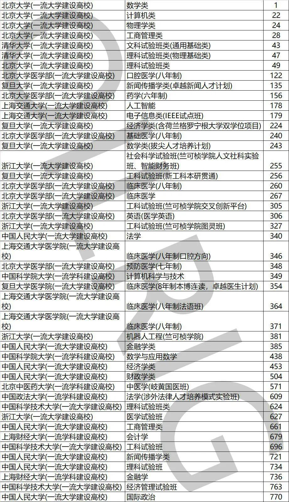 『浙大』排名多少才能上浙大？聚焦丨浙江三位一体测试时间已定