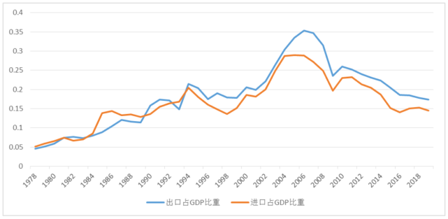 gdp对进口的影响