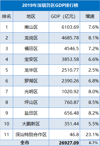 深圳gdp历年排名变化_徐州gdp历年排名变化 徐州gdp(2)