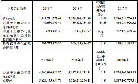 2020年一季度宁波市_宁波韵升一季度预亏2000万元-2500万元2019年净利润同比下降44.38...