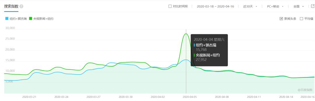 美国75万人感染,央视为什么找个b站网红做直播?