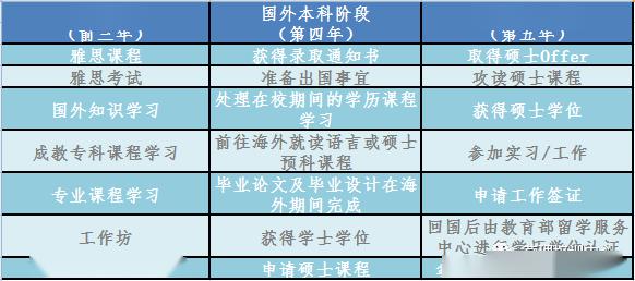 ，采取五年制培养模式，即国内专科三年，国外本科一年，国外研究生一年
