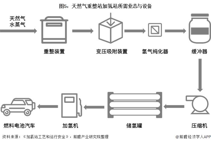 在站内制氢加氢模式中应用天然气重整法的主要工艺流程为:脱硫后的