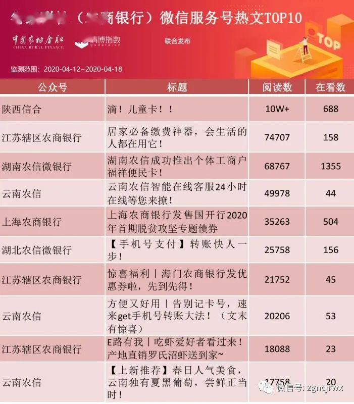 苏辖内农商银行、云南农信分别占了三席,说明其发文的影响力持续稳健。六、千亿农商银行微信公众号影响力t