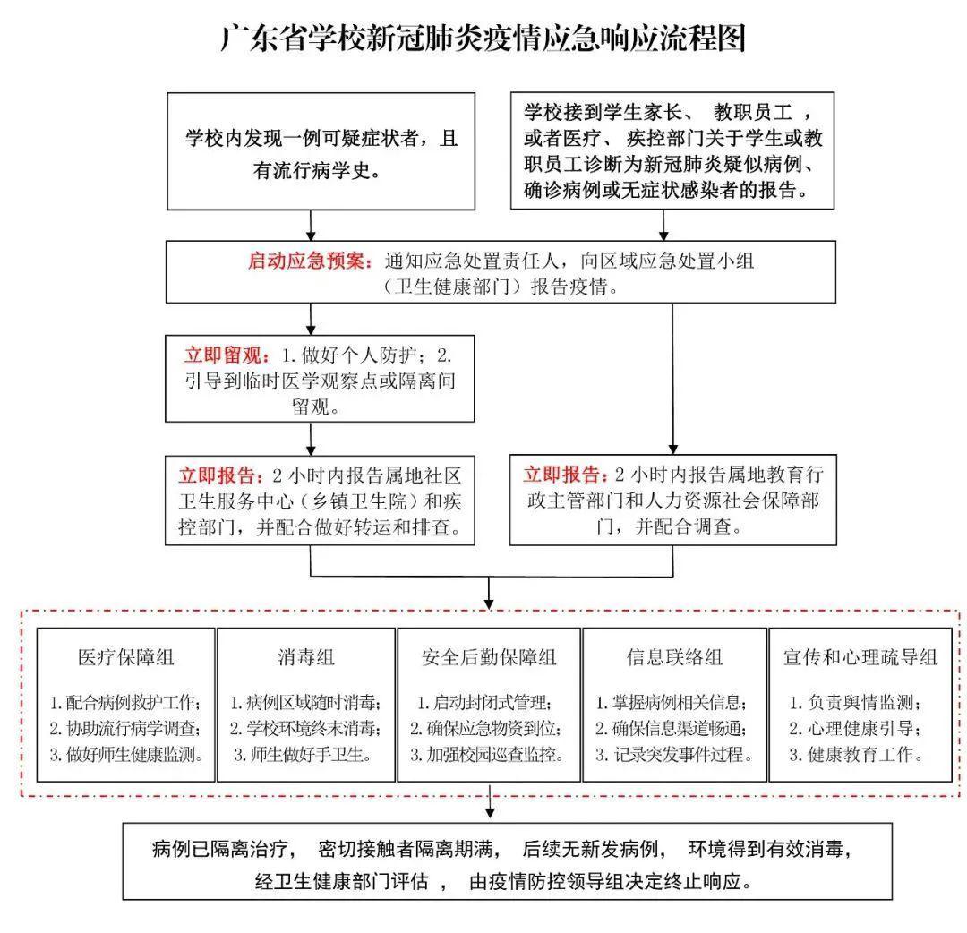 学校一旦发生疫情怎么办？广东、山东两省应急响应机制出炉