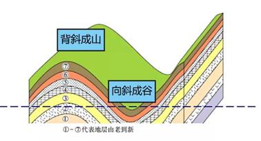 后来由于外力作用的影响 背斜顶部物质疏松易被侵蚀 形成山谷 向斜