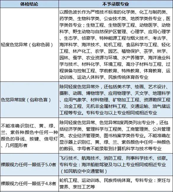 「分数线」只需关注分数线就行了吗？还有很多被你忽略的门槛报考大学专业