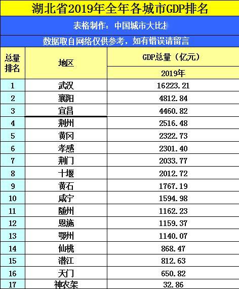 湖北2020gdp多少_2020年1 3月中国通信行业经济运行月度报告 附全文