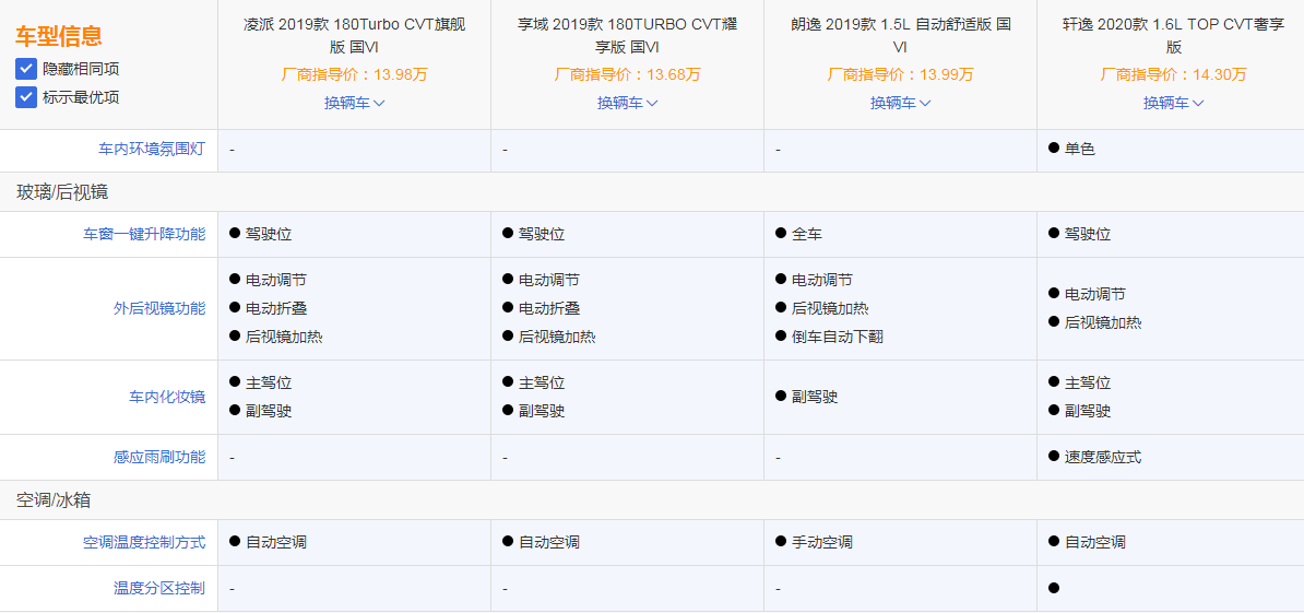 硬件一致,配置差异小,凌派享域靠优惠一招定胜负