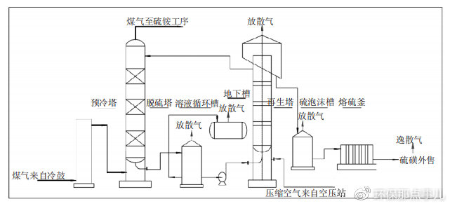 图3 煤气脱硫处理工艺流程简图(高塔再生法) ①生产工艺 脱硫分为