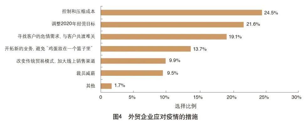 聚焦|外贸企业及外贸供应链受疫情影响调查报告_全球