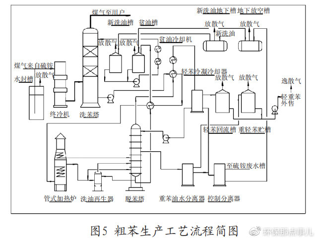 粗苯生产工艺流程图见图5.