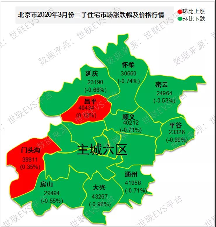 从市场监测案例数据结果看,3月份北京远郊区的10个区域中,除门头沟区