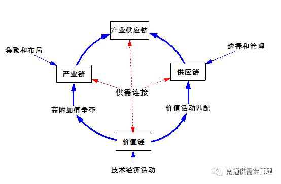 在区分产业链,供应链,价值链的基础上应对"疫情"引发的危机