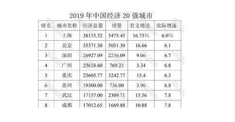 中国前30强城市gdp数量_中国GDP30强城市出炉 上北深广排前四 武汉位居第八(2)