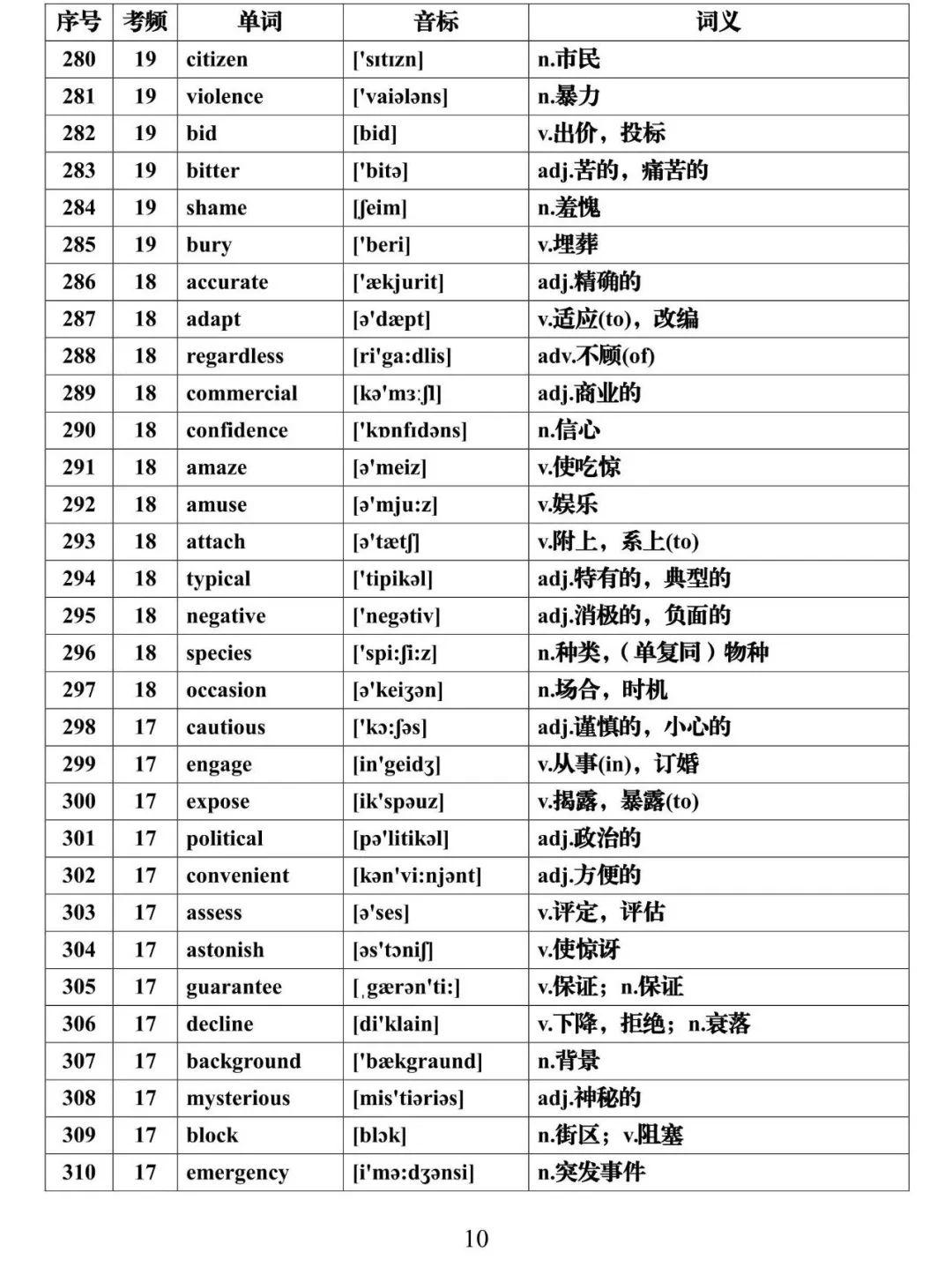 「高考」【英语资料】高考必背688个高频词汇全集, 99%可能要考到! 附打印版