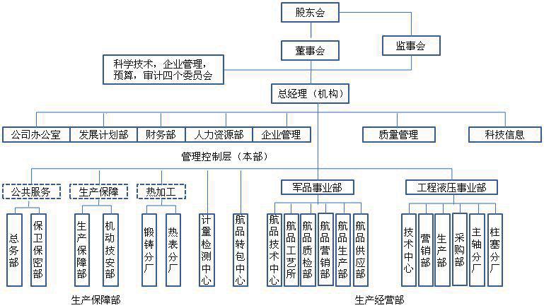 进而对于企业的经营发展也没有直接的指导与帮助(详见图:企业组织结构