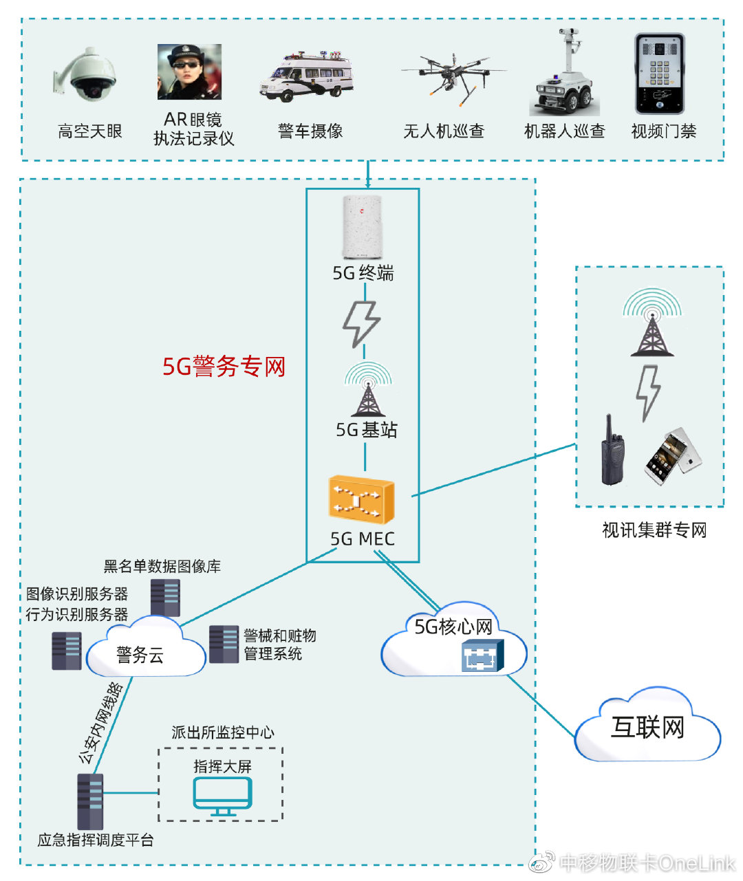 2,5g警务立体安防管理平台