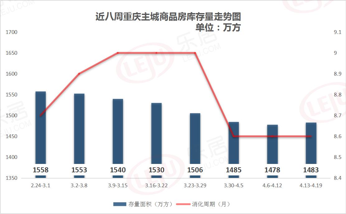 市场成交|上周重庆多盘加推热销 最低95折购房价格优势明显