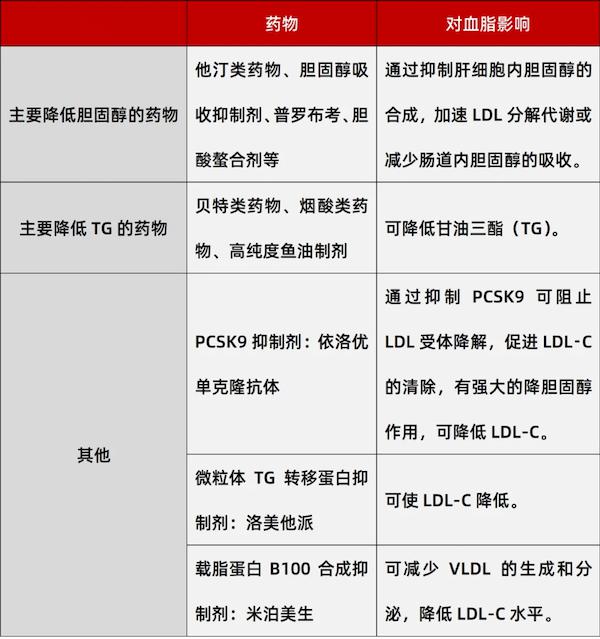 降脂药物大体可分为两大类,即主要降低胆固醇的药物,主要降低tg的药物