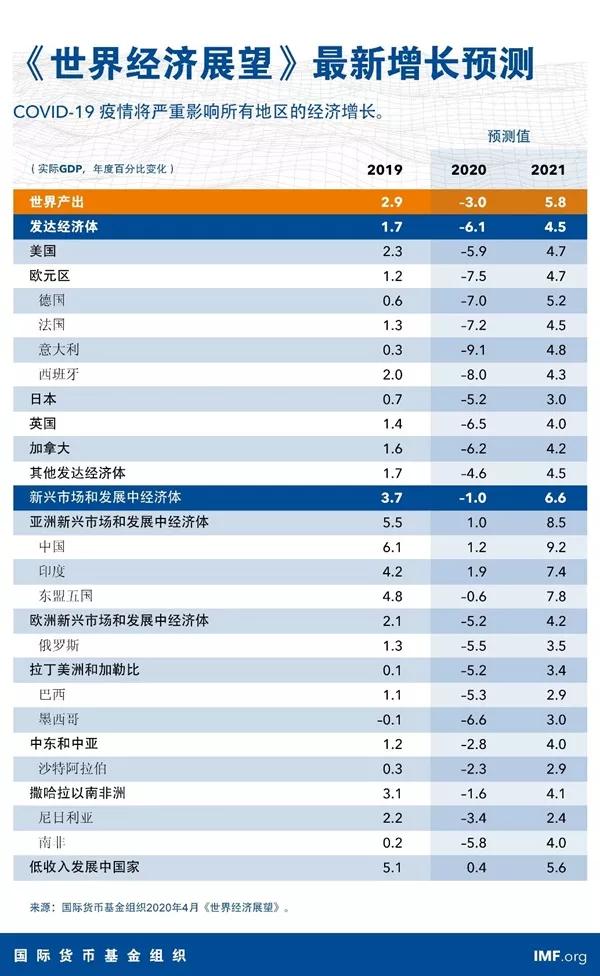 2020全球第二季度GDP_美国2020季度gdp(3)