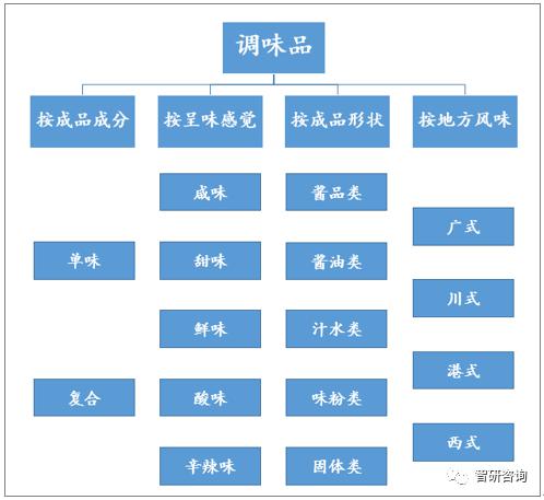 2019年中国调味品市场现状分析:主要调味品产量统计及调味品上市企业