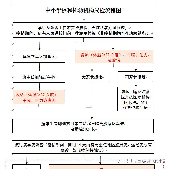 南头镇中心小学组织教职工线上学习新冠肺炎疫情应急流程图_防控