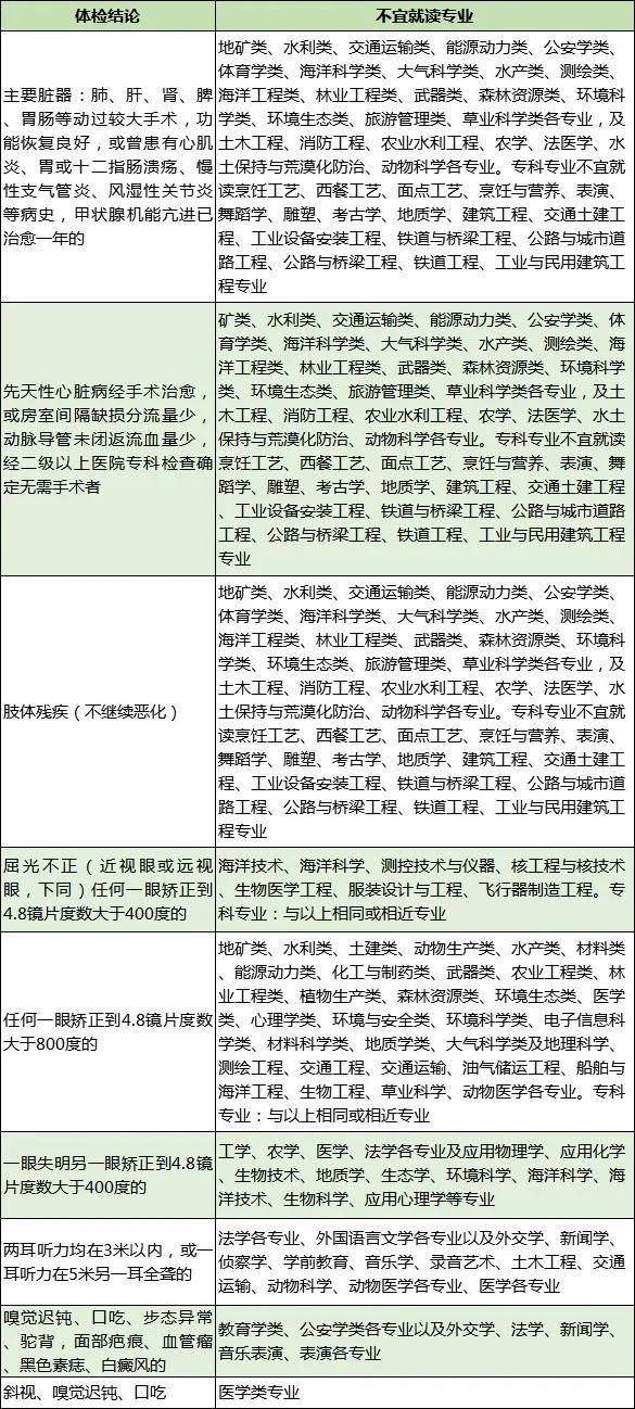 「分数线」只需关注分数线就行了吗？还有很多被你忽略的门槛报考大学专业