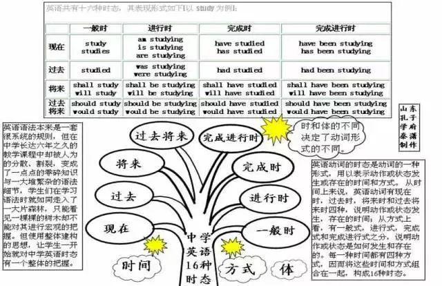 中学英语语法知识体系以下思维导图多为树状,我们也称之为"英语语法知