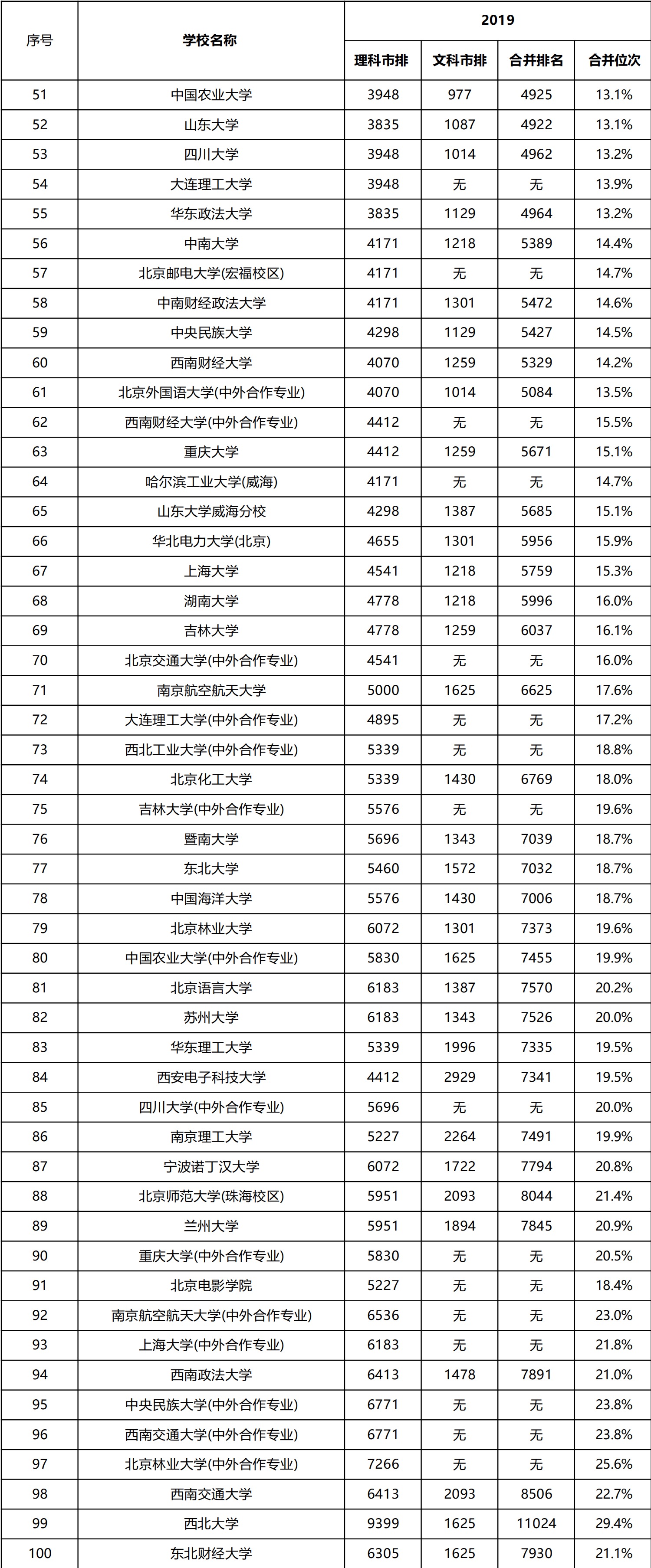 『志愿』附2019年前200名高校综合位次表2020年高考报志愿如何参考位次