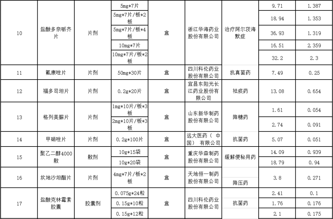 通知第二批国家组织药品集中采购山东省中选药品价格表